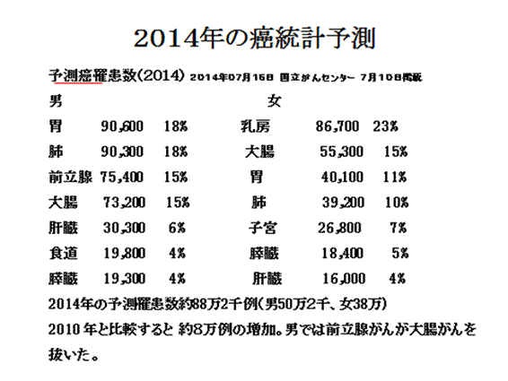 2014年の癌統計予測